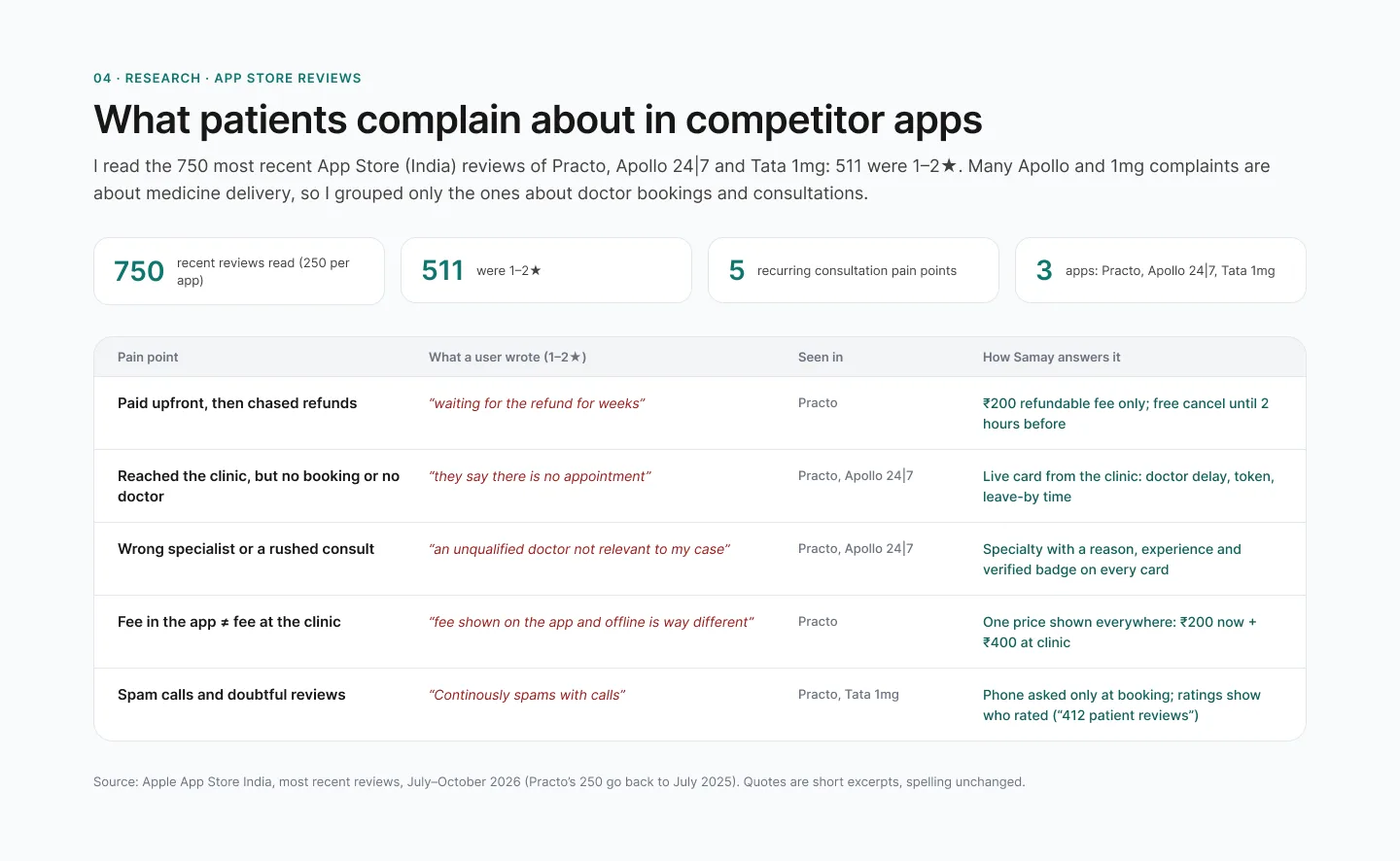 What app store reviews revealed